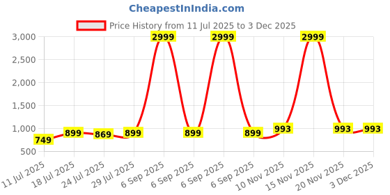 myntra.com CASE CREATION Women Cartoon Characters Printed iPhone XR Back Case Mobile Accessories case creation Price History Graph from 11 Jul 2025 to 2 Dec 2025