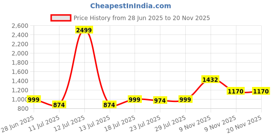 myntra.com CASE CREATION Women Checked Printed iPhone 14 Back Case case creation Price History Graph from 28 Jun 2025 to 20 Nov 2025