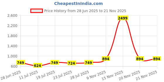 myntra.com CASE CREATION Women Conversational Printed iPhone 11 Back Case Mobile Accessories case creation Price History Graph from 28 Jun 2025 to 21 Nov 2025