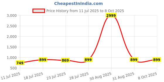 myntra.com CASE CREATION Women Conversational Printed iPhone 13 Back Case Mobile Accessories case creation Price History Graph from 11 Jul 2025 to 8 Oct 2025