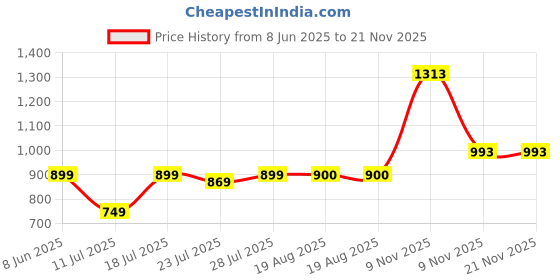 myntra.com CASE CREATION Women Diamond Ring Lens Film Camera Protection iPhone 11 Back Case case creation Price History Graph from 8 Jun 2025 to 21 Nov 2025