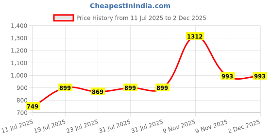 myntra.com CASE CREATION Women Floral Printed iPhone 15 Pro Max Back Case Mobile Accessories case creation Price History Graph from 11 Jul 2025 to 1 Dec 2025