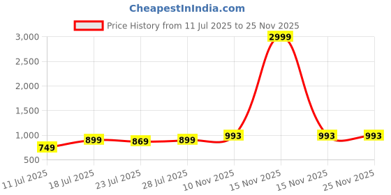 myntra.com CASE CREATION Women Floral Printed Lens Protection iPhone 16 Back Case Mobile Accessories case creation Price History Graph from 11 Jul 2025 to 25 Nov 2025