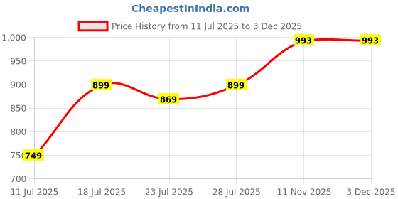 myntra.com CASE CREATION Women Graphic Printed iPhone 14 Bumper Case Mobile Accessories case creation Price History Graph from 11 Jul 2025 to 2 Dec 2025