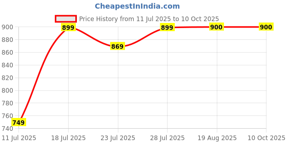 myntra.com CASE CREATION Women iPhone 11 Real 3D Back Case case creation Price History Graph from 11 Jul 2025 to 9 Oct 2025