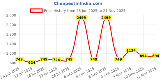 myntra.com CASE CREATION Women iPhone 12 Back Case Mobile Accessories case creation Price History Graph from 28 Jun 2025 to 20 Nov 2025