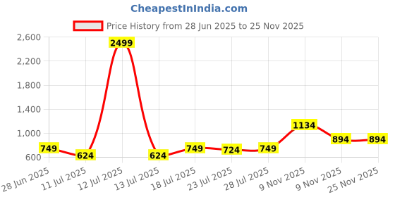 myntra.com CASE CREATION Women iPhone 12 Back Case With Radium Night Glow Hello Kitty Bow Detailed case creation Price History Graph from 28 Jun 2025 to 25 Nov 2025