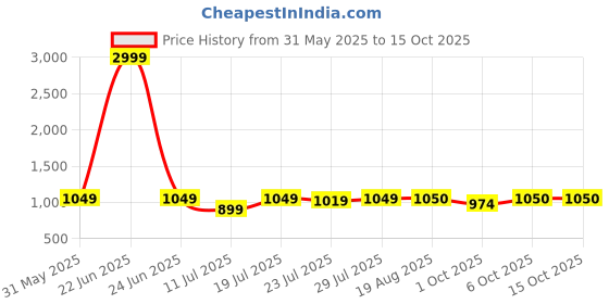 myntra.com CASE CREATION Women iPhone 12 Real 3D Back Case case creation Price History Graph from 31 May 2025 to 14 Oct 2025