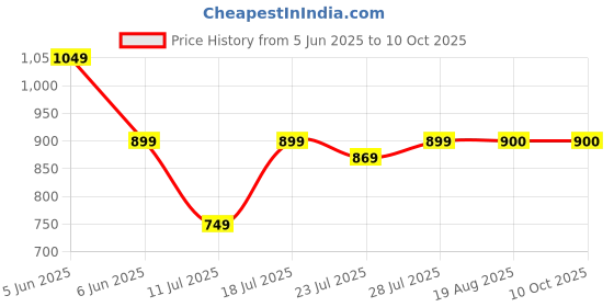 myntra.com CASE CREATION Women iPhone 13 Real 3D Back Case case creation Price History Graph from 5 Jun 2025 to 10 Oct 2025
