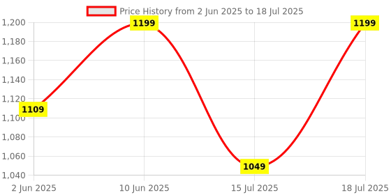 myntra.com CASE CREATION Women iPhone 13 Real 3D Back Case case creation Price History Graph from 2 Jun 2025 to 15 Jul 2025