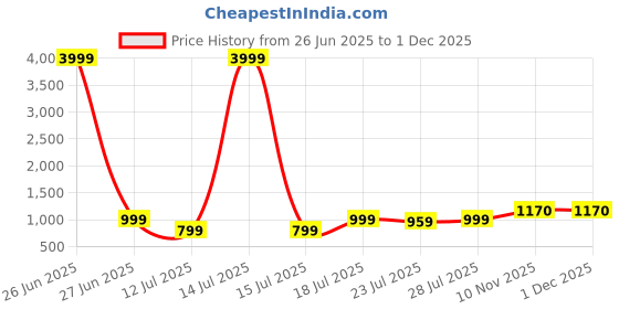 myntra.com CASE CREATION Women iPhone 14 Bumper Case Mobile Accessories case creation Price History Graph from 26 Jun 2025 to 1 Dec 2025