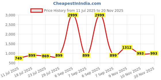 myntra.com CASE CREATION Women iPhone 14 Pro Butterfly Resin Stand Bumper Case Mobile Accessories case creation Price History Graph from 11 Jul 2025 to 20 Nov 2025