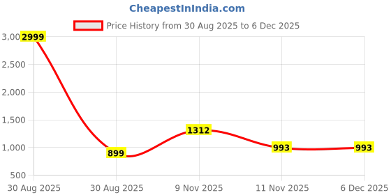 myntra.com CASE CREATION Women iPhone 16 Pro Max Real 3D Pink Rabbit Bunny Wrinkle Cover Back Case case creation Price History Graph from 30 Aug 2025 to 5 Dec 2025