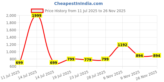 myntra.com CASE CREATION Women iPhone 7 Clear Curvy Wave Back Case Mobile Accessories case creation Price History Graph from 11 Jul 2025 to 25 Nov 2025