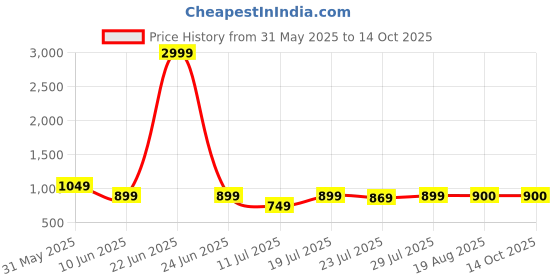 myntra.com CASE CREATION Women iPhone Xs Real 3D Back Case case creation Price History Graph from 31 May 2025 to 13 Oct 2025