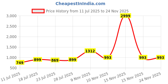 myntra.com CASE CREATION Women Liquid Glitter Case iPhone 7 Bumper Case Mobile Accessories case creation Price History Graph from 11 Jul 2025 to 24 Nov 2025