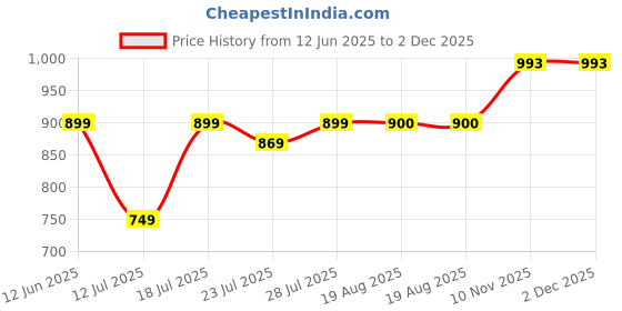 myntra.com CASE CREATION Women Mobile Accessories case creation Price History Graph from 12 Jun 2025 to 2 Dec 2025