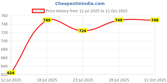 myntra.com CASE CREATION Women Printed iPhone 8 plus Back Case Mobile Accessories case creation Price History Graph from 12 Jul 2025 to 10 Oct 2025