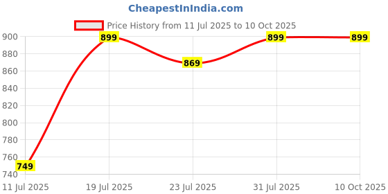 myntra.com CASE CREATION Women Push Pop Unicorn iPhone 6S Back Case Mobile Accessories case creation Price History Graph from 11 Jul 2025 to 9 Oct 2025