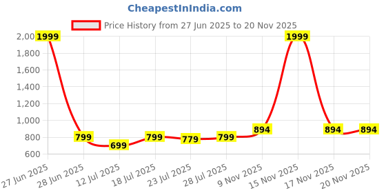 myntra.com CASE CREATION Women Quirky Printed iPhone 15 Plus Bumper Case Mobile Accessories case creation Price History Graph from 27 Jun 2025 to 20 Nov 2025