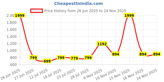 myntra.com CASE CREATION Women Quirky Printed iPhone 16 Pro Max Bumper Case Mobile Accessories case creation Price History Graph from 26 Jun 2025 to 24 Nov 2025