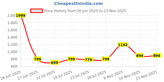 myntra.com CASE CREATION Women Solid iPhone 13 Pro Clear Curvy Wave Back Case Mobile Accessories case creation Price History Graph from 26 Jun 2025 to 23 Nov 2025