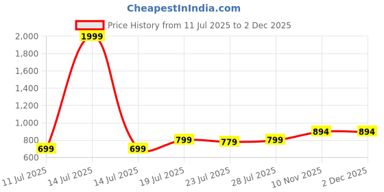 myntra.com CASE CREATION Women Solid iPhone 14 Pro Max Curly Wave Bumper Case Mobile Accessories case creation Price History Graph from 11 Jul 2025 to 2 Dec 2025