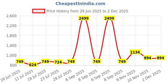 myntra.com CASE CREATION Women Solid iPhone 15 Pro Max Bumper Case Mobile Accessories case creation Price History Graph from 29 Jun 2025 to 2 Dec 2025
