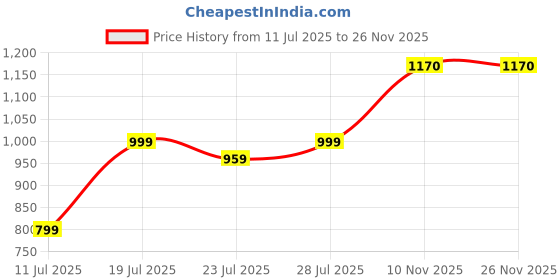 myntra.com CASE CREATION Women Solid Printed iPhone 15 Plus Bumper Case Mobile Accessories case creation Price History Graph from 11 Jul 2025 to 25 Nov 2025