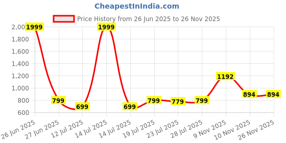 myntra.com CASE CREATION Women Solid Printed iPhone 16 Plus Back Case Mobile Accessories case creation Price History Graph from 26 Jun 2025 to 24 Nov 2025