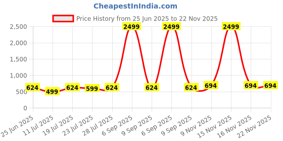 myntra.com CASE CREATION Women Textured Printed iPhone 14 Back Case Mobile Accessories case creation Price History Graph from 25 Jun 2025 to 22 Nov 2025