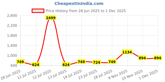 myntra.com CASE CREATION Women Typography Printed iPhone 13 Pro Back Case Mobile Accessories case creation Price History Graph from 28 Jun 2025 to 1 Dec 2025