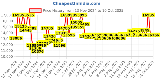myntra.com CASIO Edifice Men Analogue and Digital Chronograph Solar Powered Watch casio Price History Graph from 13 Nov 2024 to 10 Oct 2025