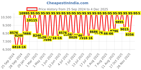 myntra.com Casio Edifice Men Black Analogue watch ED368 EF-539D-1A5VDF casio Price History Graph from 25 Sep 2024 to 2 Dec 2025