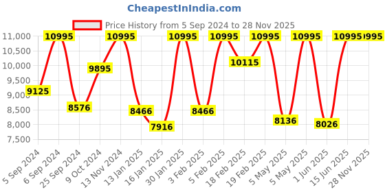 myntra.com Casio Edifice Men Black Analogue watch ED369 EF-539D-1AVDF casio Price History Graph from 5 Sep 2024 to 27 Nov 2025