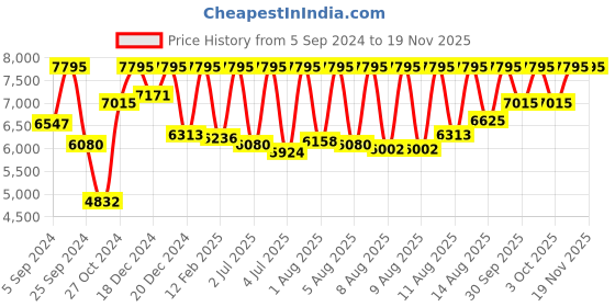 myntra.com Casio Edifice Men Black Analogue watch EX096 EFR-526L-1AVUDF casio Price History Graph from 5 Sep 2024 to 18 Nov 2025