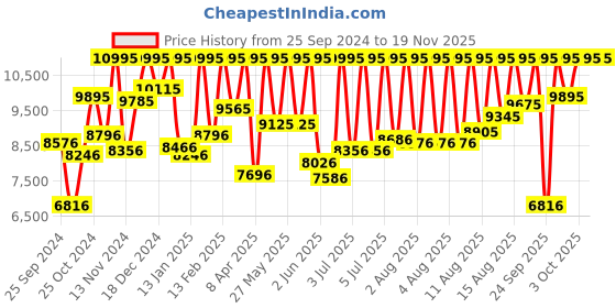 myntra.com Casio Edifice Men Black Analogue watch EX191 EFR-539D-1AVUDF casio Price History Graph from 25 Sep 2024 to 18 Nov 2025