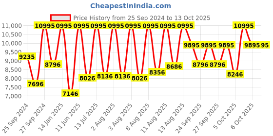 myntra.com Casio Edifice Men Black Analogue watch EX206 EFR-526BK-1A1VUDF casio Price History Graph from 25 Sep 2024 to 13 Oct 2025