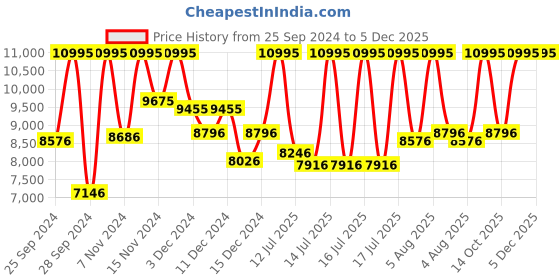 myntra.com Casio Edifice Men Black Analogue watch EX208 EFR-526BK-1A9VUDF casio Price History Graph from 25 Sep 2024 to 5 Dec 2025