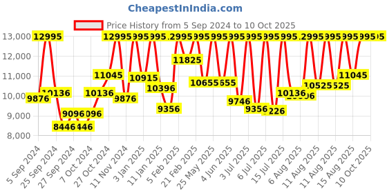 myntra.com Casio Edifice Men Black Analogue watch EX493 EFR-556DC-1AVUDF casio Price History Graph from 5 Sep 2024 to 4 Oct 2025