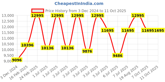 myntra.com Casio Edifice Men Black Analogue watch EX506 EFR-S567D-1AVUDF casio Price History Graph from 3 Dec 2024 to 11 Oct 2025