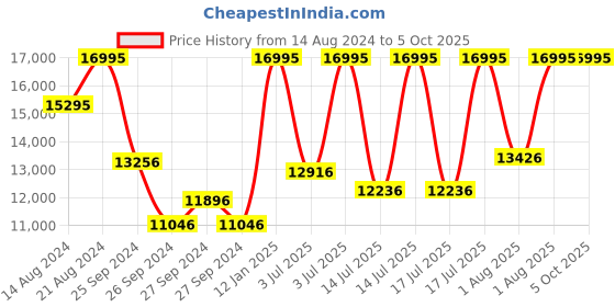 myntra.com Casio Edifice Men Black Bluetooth Analogue and Digital watch EX500 ECB-900DB-1BDR casio Price History Graph from 14 Aug 2024 to 4 Oct 2025