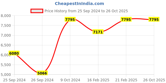 myntra.com Casio Edifice Men Blue Analogue watch EX302 EFR-526L-2AVUDF casio Price History Graph from 25 Sep 2024 to 25 Oct 2025
