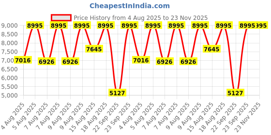 myntra.com CASIO Edifice Men Dial & Stainless Steel Cuff Straps Analogue Watch ED663 casio Price History Graph from 4 Aug 2025 to 22 Nov 2025