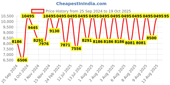 myntra.com CASIO Edifice Men Off White Dial Chronograph Watch EFR-539L-7CVUDF  -  EX306 casio Price History Graph from 25 Sep 2024 to 19 Oct 2025
