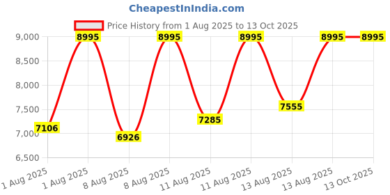 myntra.com CASIO Edifice Men Round Dial & Leather Cuff Straps Analogue Chronograph Watch ED657 casio Price History Graph from 1 Aug 2025 to 13 Oct 2025