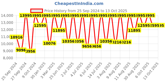myntra.com CASIO Edifice Men Silver Dial Chronograph Watch EFR-539SG-7A5VUDF EX222 casio Price History Graph from 25 Sep 2024 to 13 Oct 2025