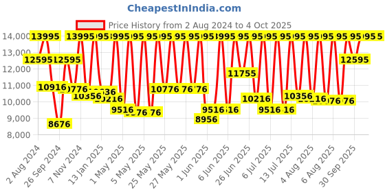 myntra.com CASIO Edifice Men Silver Dial Chronograph Watch EFR-539SG-7AVUDF EX189 casio Price History Graph from 2 Aug 2024 to 4 Oct 2025