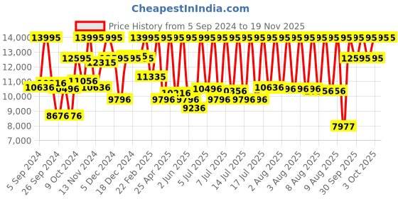 myntra.com CASIO EDIFICE Men Watch EX187 EFR-539BK-1AVUDF casio Price History Graph from 5 Sep 2024 to 18 Nov 2025