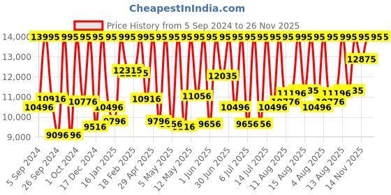 myntra.com CASIO EDIFICE Men Watch EX188 EFR-539SG-1AVUDF casio Price History Graph from 5 Sep 2024 to 25 Nov 2025